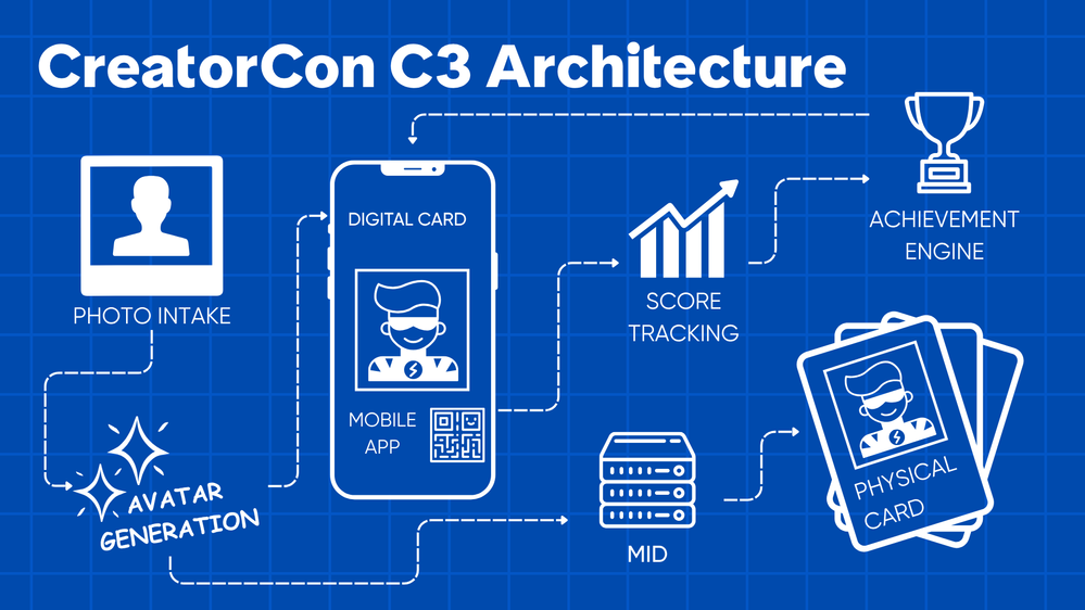 CreatorCon C3 Architecture Overview: How All the Pieces Fit Together