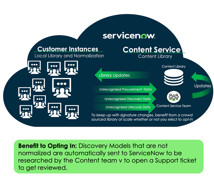 Enhance Your Software Asset Management with ServiceNow's Content Service