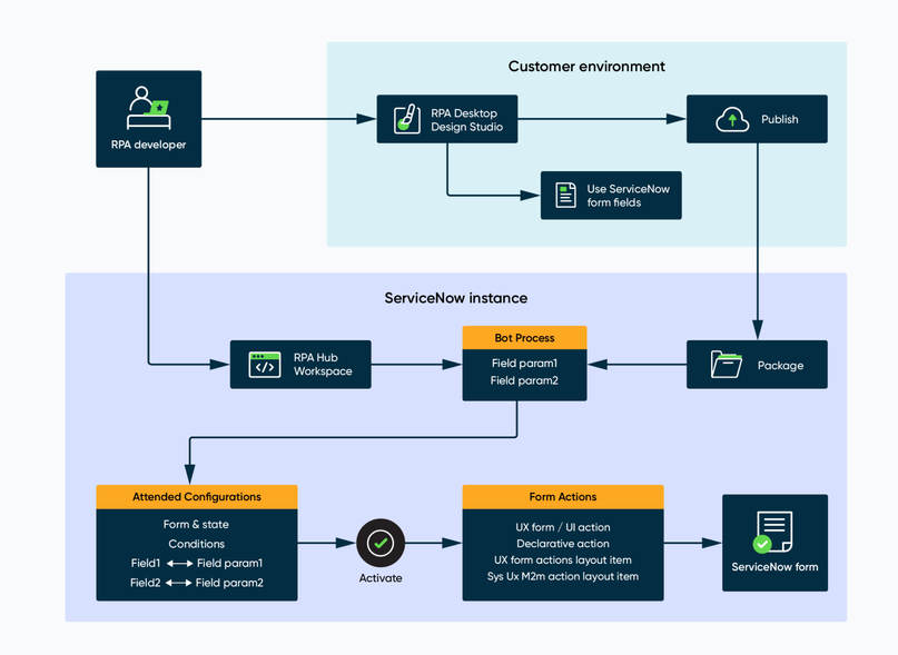 Enhancing Workflow Efficiency with Embedded Task Automation in ServiceNow