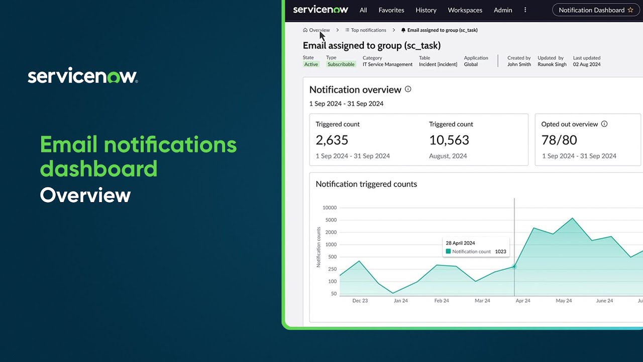 Email notifications dashboard | Overview