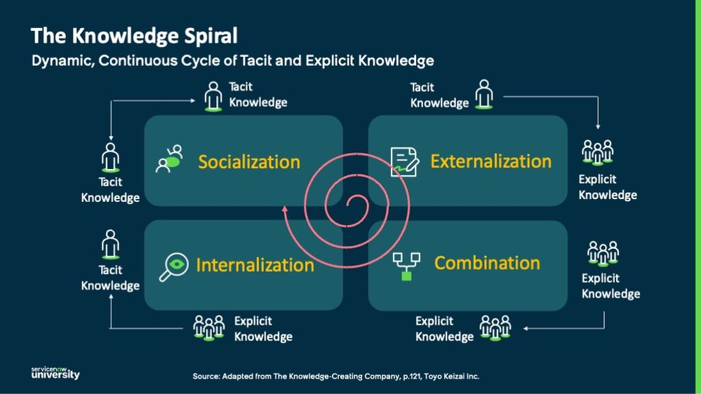 The Knowledge Creation Series: Episode 2: The Knowledge Spiral – Innovating Across Boundaries