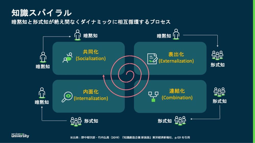 解説“知識創造企業”シリーズ(第2回）：知識スパイラル：組織を超えて広がるイノベーション