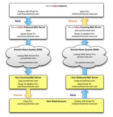 Email / System Notifications Best Practices