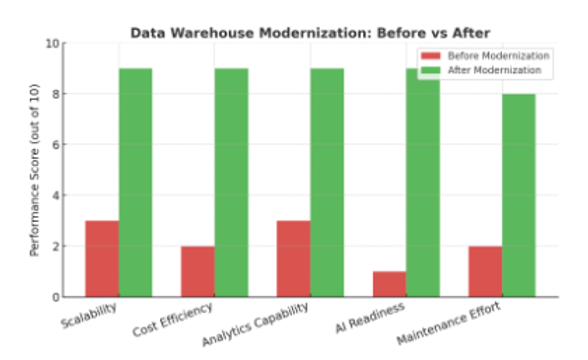 Why Modernizing Your Data Warehouse is Critical for Scalability, Cost Savings, and Advanced Analytics