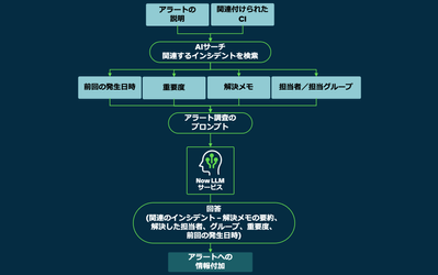 【ServiceNow AI】アラート対応での利用 - 障害調査と対応の提案