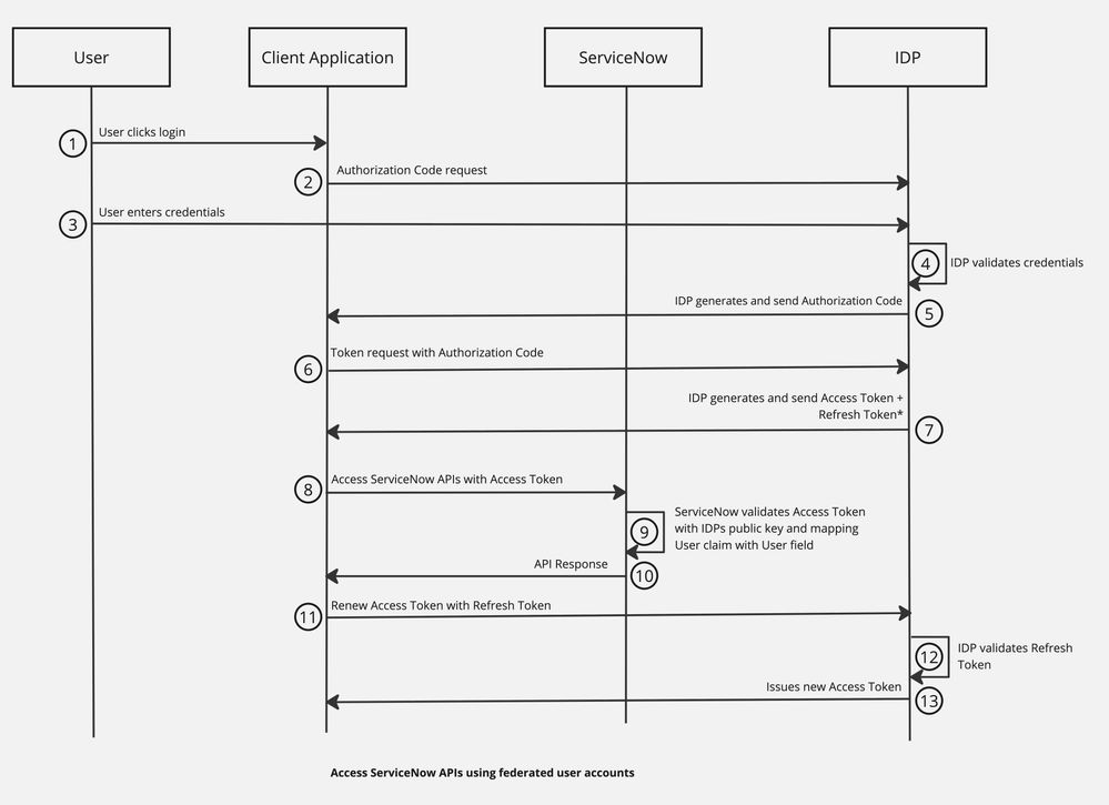 Federated Token Authentication for ServiceNow API Access (Inbound Authentication)