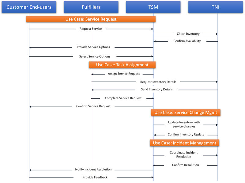 REVOLUTIONIZE TELCO SERVICE OPERATIONS USING SERVICENOW