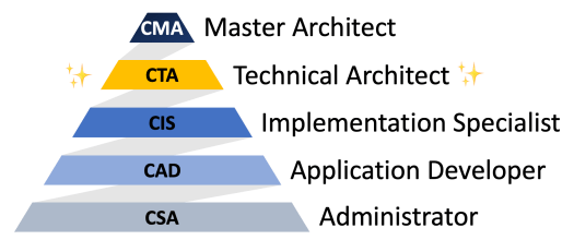 Prepare yourself to become a Certified Technical Architect (CTA)
