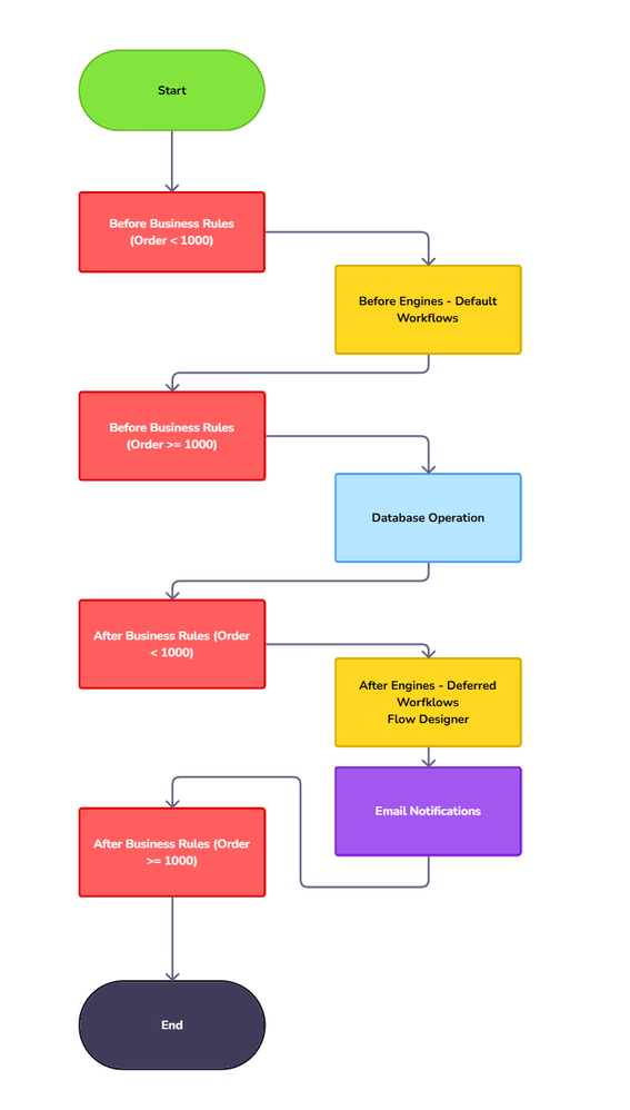 Business rule, workflow and flow designer execution order.
