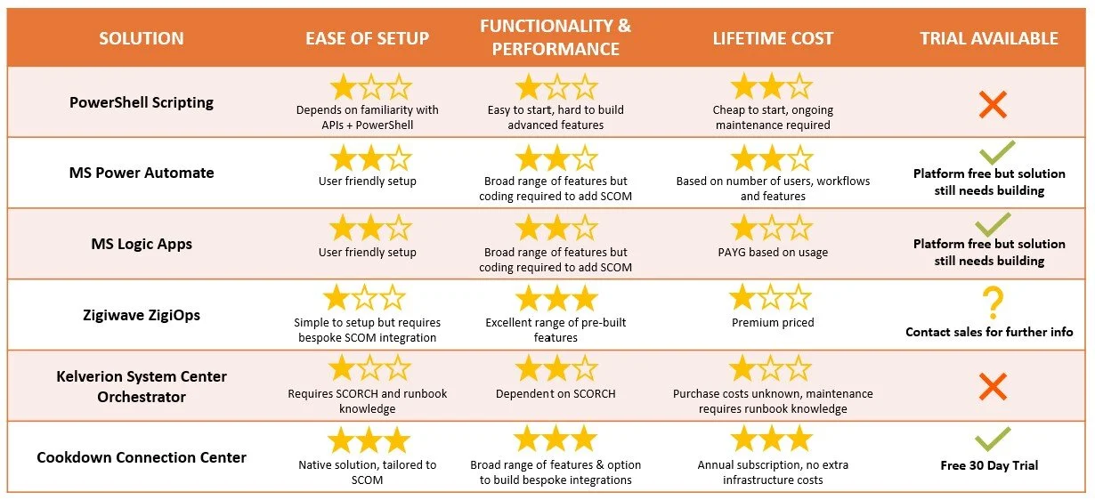 Top 5 SCOM Integration Tools