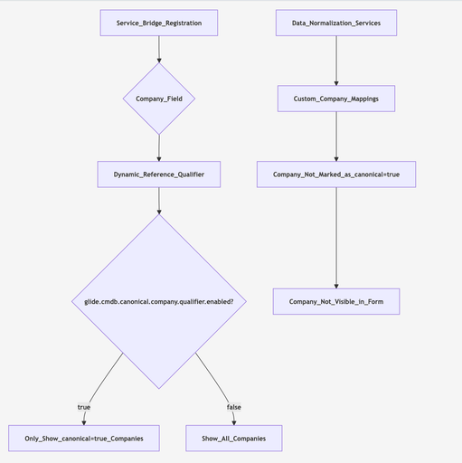 Troubleshooting Service Bridge Company Selection Issues: A Deep Dive