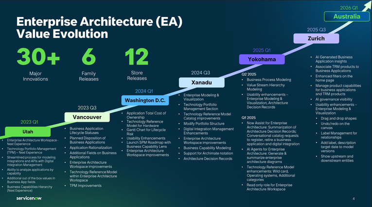 Enterprise Architecture Delta Deck for Zurich Release
