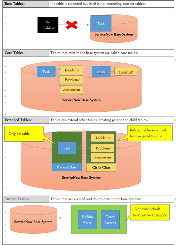 ServiceNow 101 : Core table vs Base table vs Custom Table vs Parent table vs Extended table