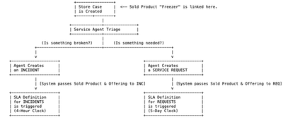 Closing the Loop: Managing SLAs via Sold Products, Service Offerings, and Commitments