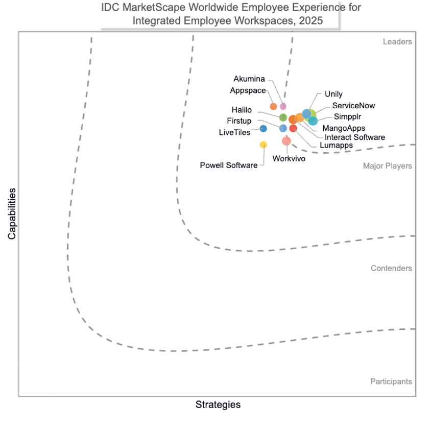 IDC and Constellation Research Rank EC Pro as the Top Next-Generation Intranet Solution