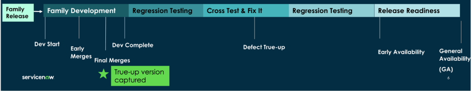 True-up in ServiceNow Releases: A Platform Owner’s Guide to Seamless Upgrades
