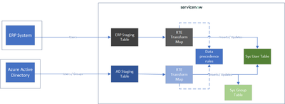 Multi-Source User Integrations with IRE Rules for User Table