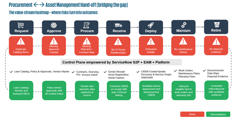 From Purchase Order to Retired Asset: Closing the gap with ServiceNow’s Source-to-Pay (S2P) and EAM