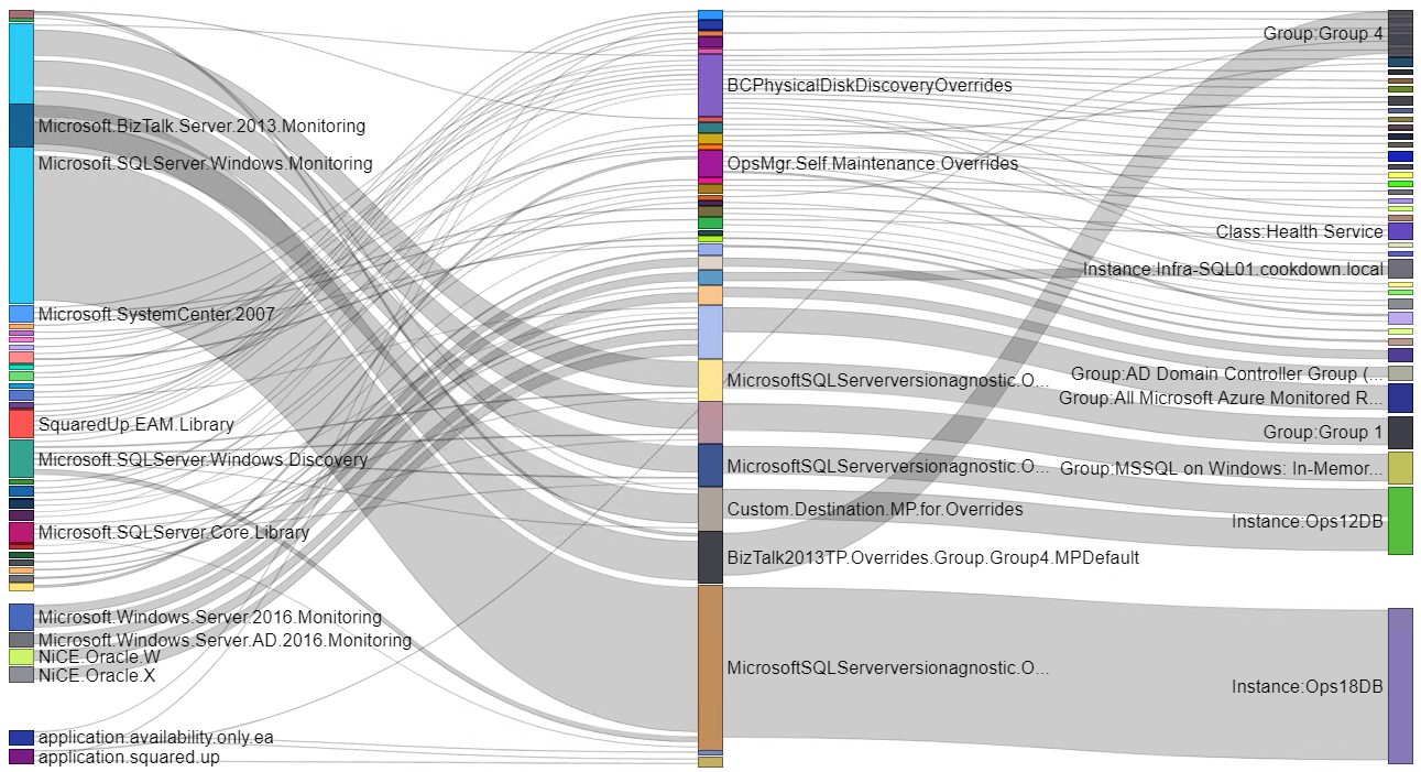 Download PowerBI Diagram for visualizing overrides using Sankey