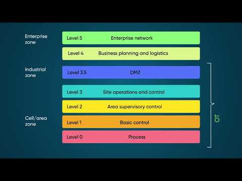Operational Technology Management || Knowledge & Troubleshooting Resources