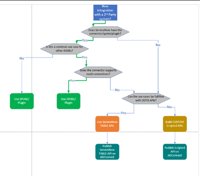 Deciding Between Direct Integrations/Plugins and the Enterprise Bus in ServiceNow