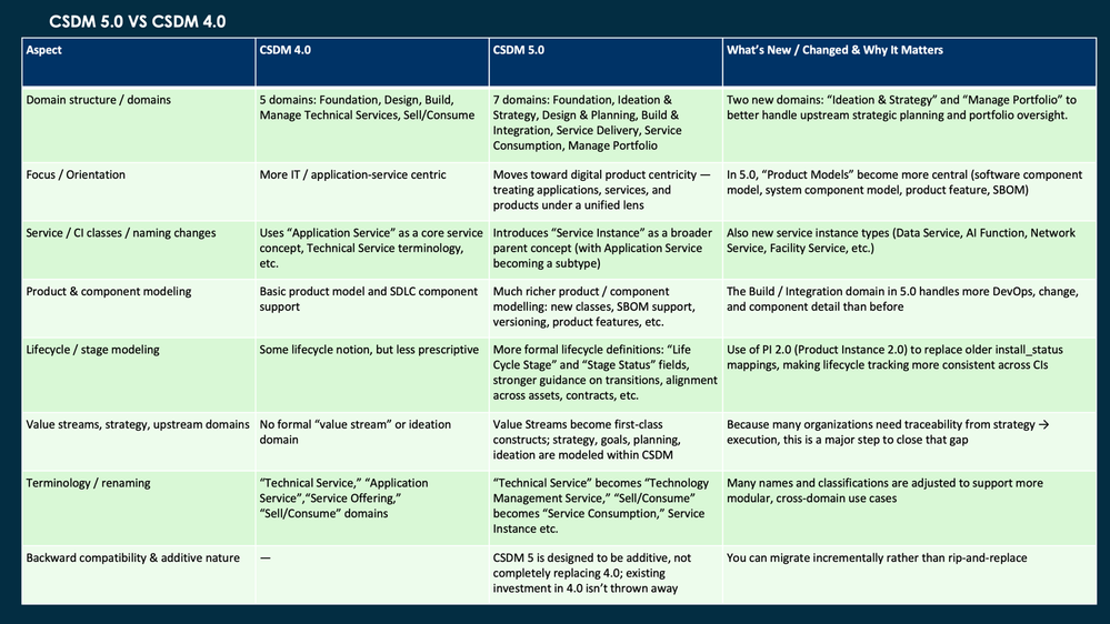 CSDM 4.0 VS CSDM 5.0