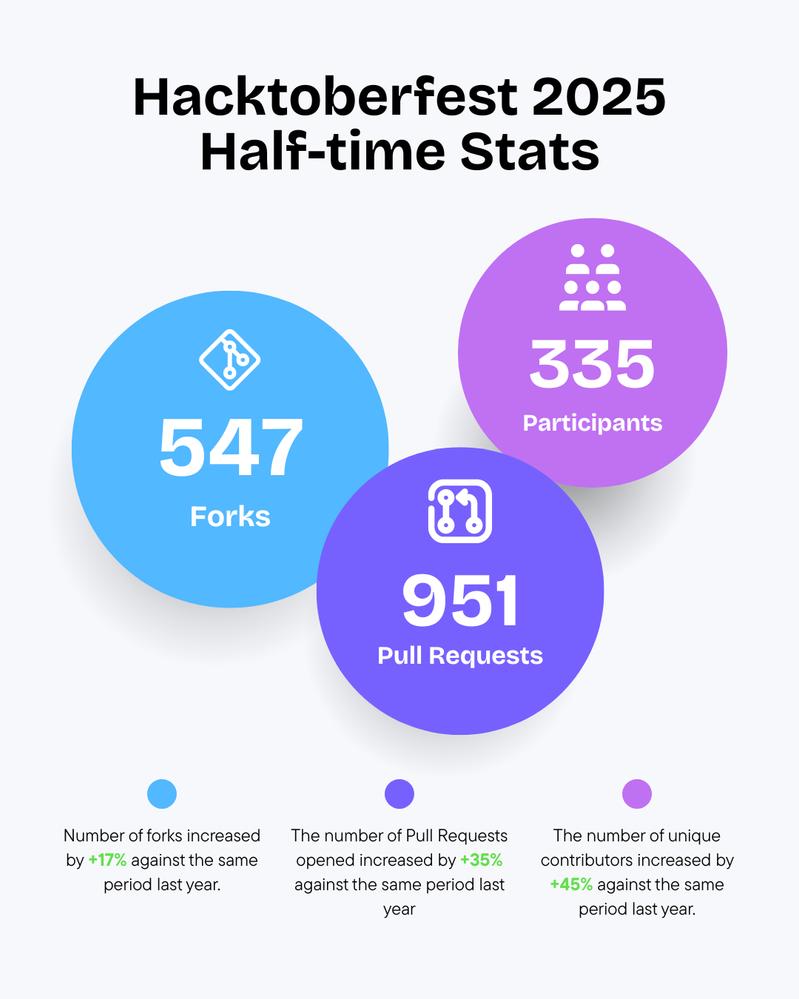 Hacktoberfest 2025 Halftime: Purpose, Progress, and Plenty of PRs