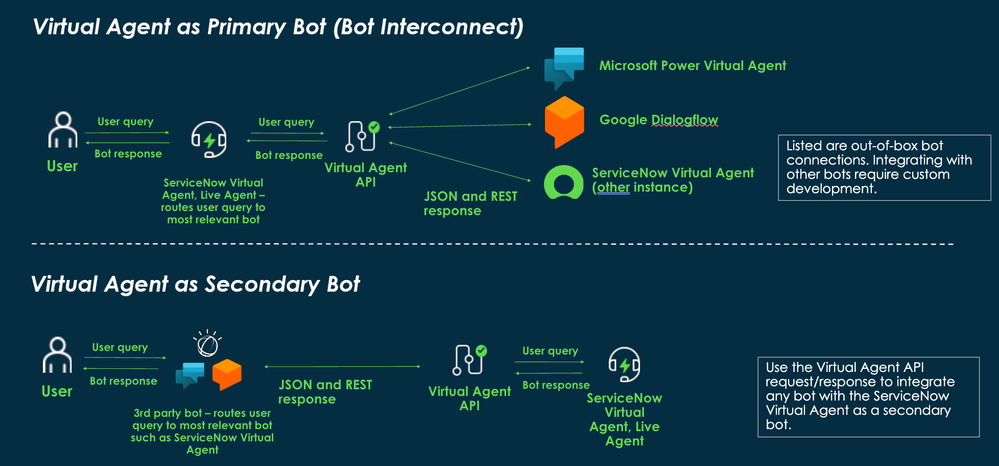Getting Started with the Virtual Agent API