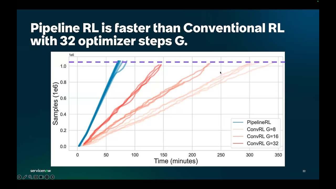 Pipeline RL: RL training speed through the roofline