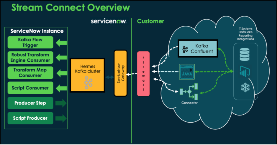 Stream Connect Implementation Tips