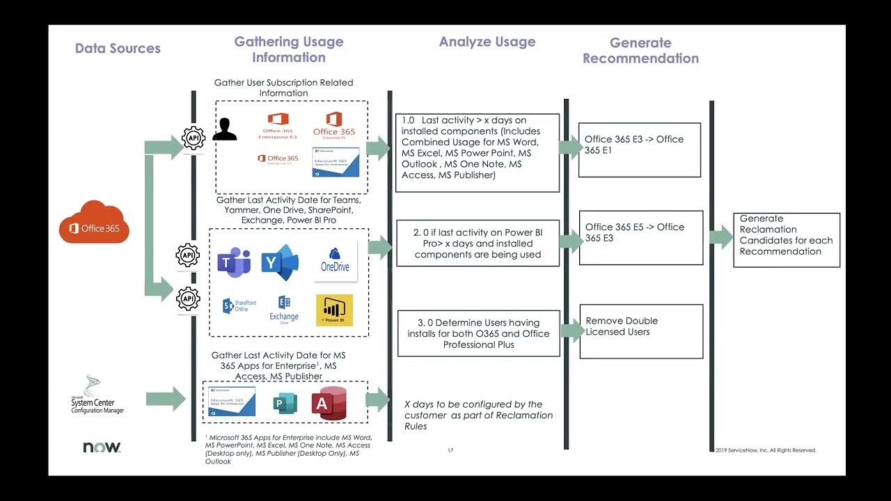 Microsoft Office 365 Optimization recommendation on ServiceNow SAM pro