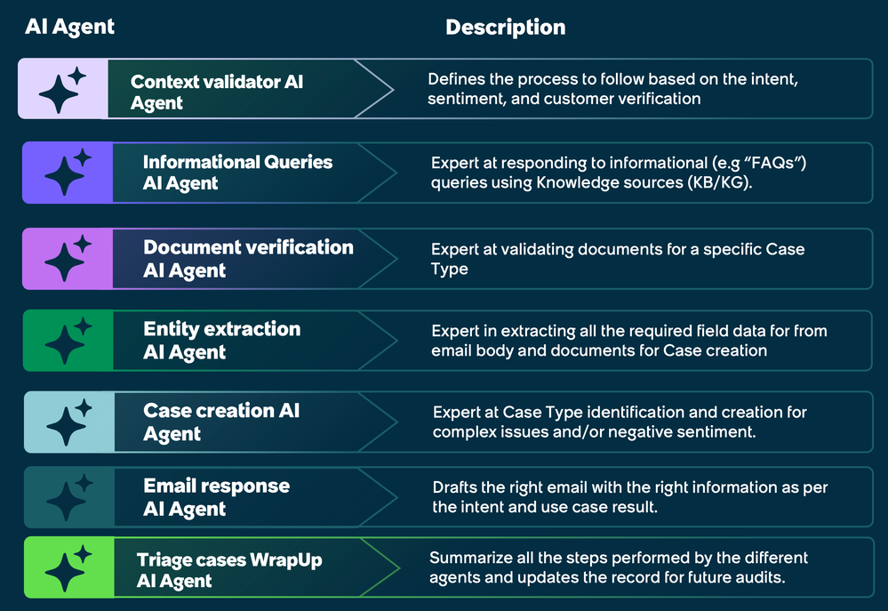 CSM AI Agent Collection: Triage cases agentic workflow