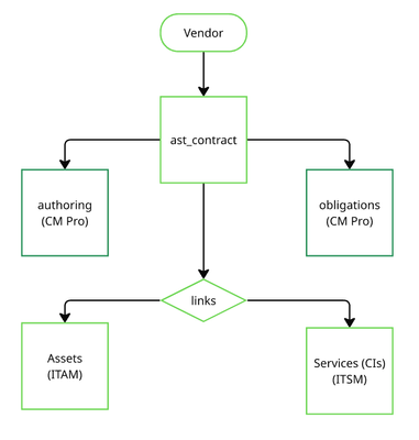 ServiceNow Contract Management Pro vs ITSM/ITAM: When to Use Each (with real manufacturing examples)