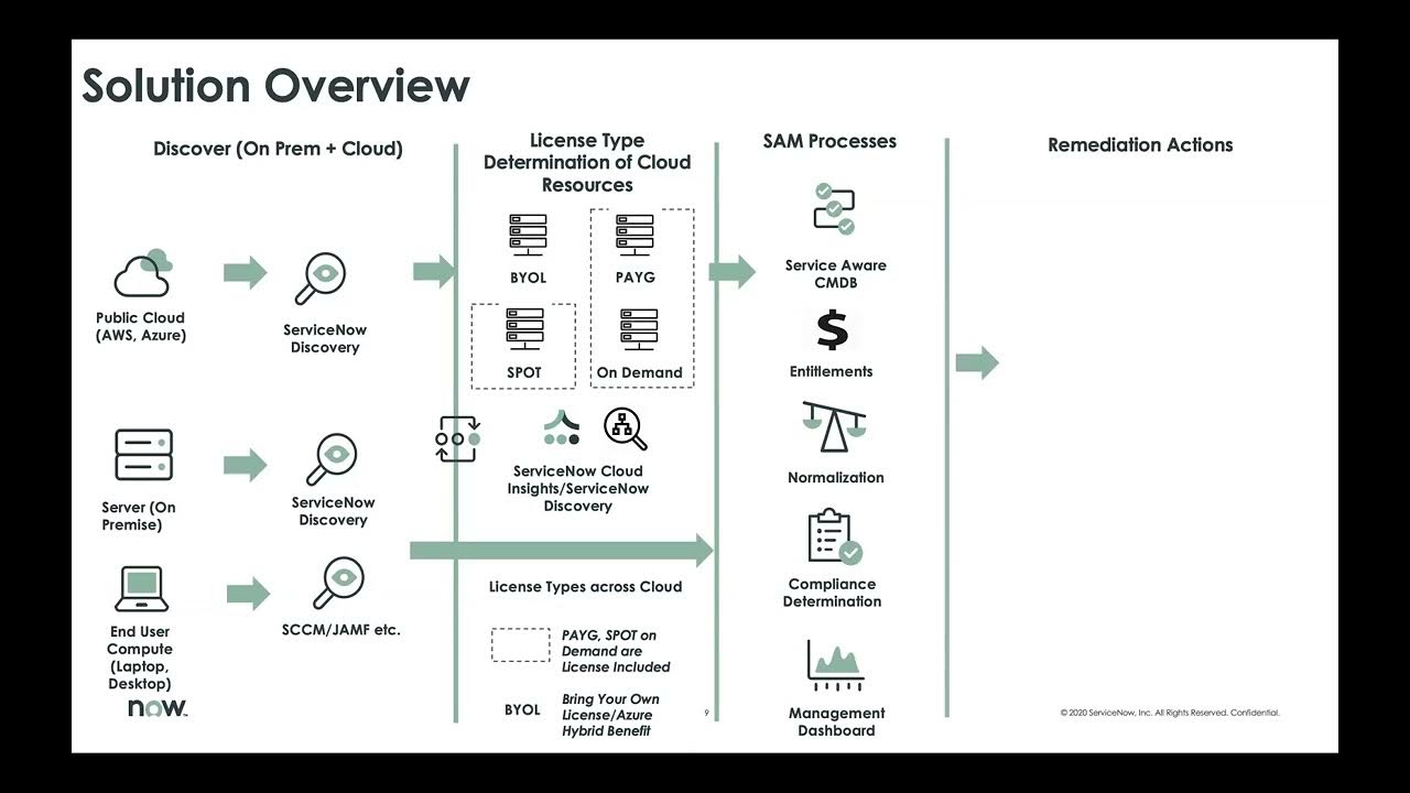 Discovery of cloud resources for BYOL