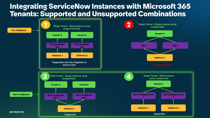 Integrate multiple ServiceNow instances with one Microsoft 365 tenant