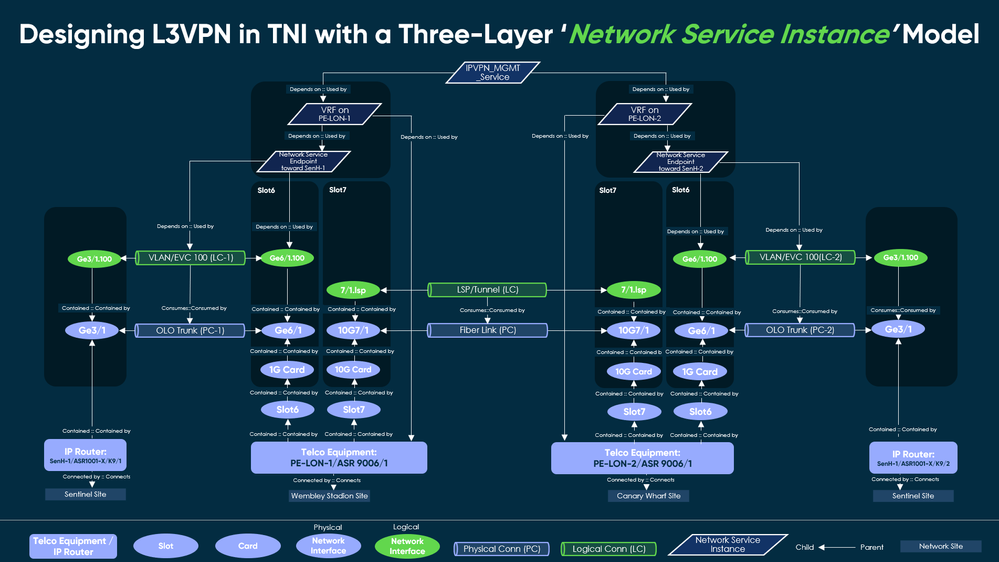 Modeling Concept of an MPLS Layer 3 VPN Service in TNI with the ‘Network Service Instance’ class