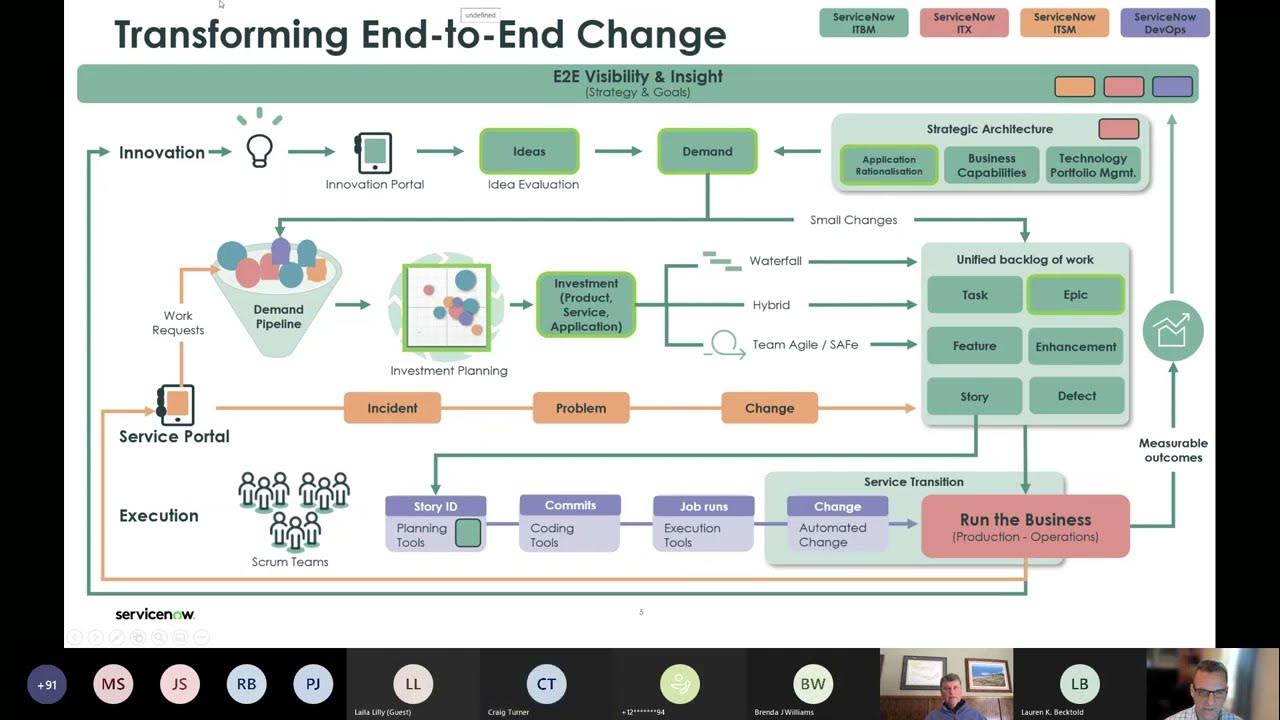 CSDM lifecycles, governance and visibility   03 10 2022