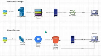 Modeling Object Storage & Service Destinations   05 04 2022