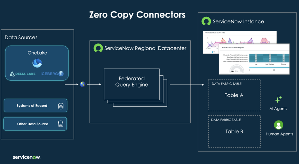 Insights to Action: Powering ServiceNow Workflows with Analytical Data from Microsoft’s OneLake