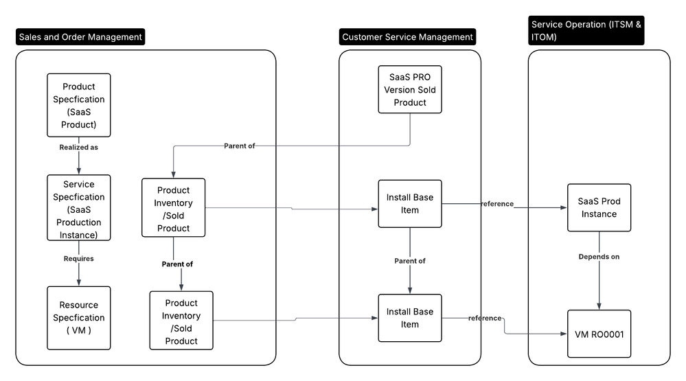 From Sale to Support: Building a Connected Customer Data Model