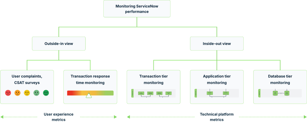 Monitoring ServiceNow Platform Performance: Combining Outside-In and Inside-Out Perspectives