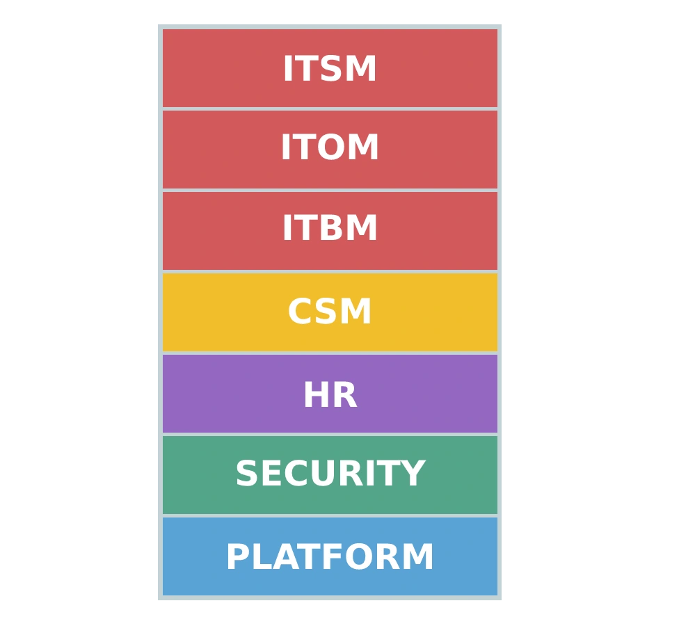 All about ServiceNow Certifications - Emergys