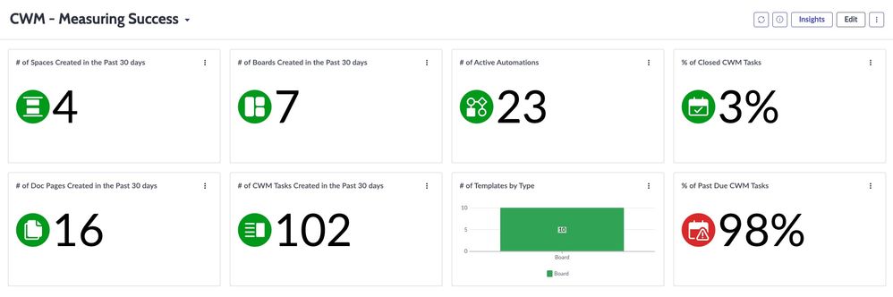 Measuring Success with CWM: Creating a KPI Dashboard
