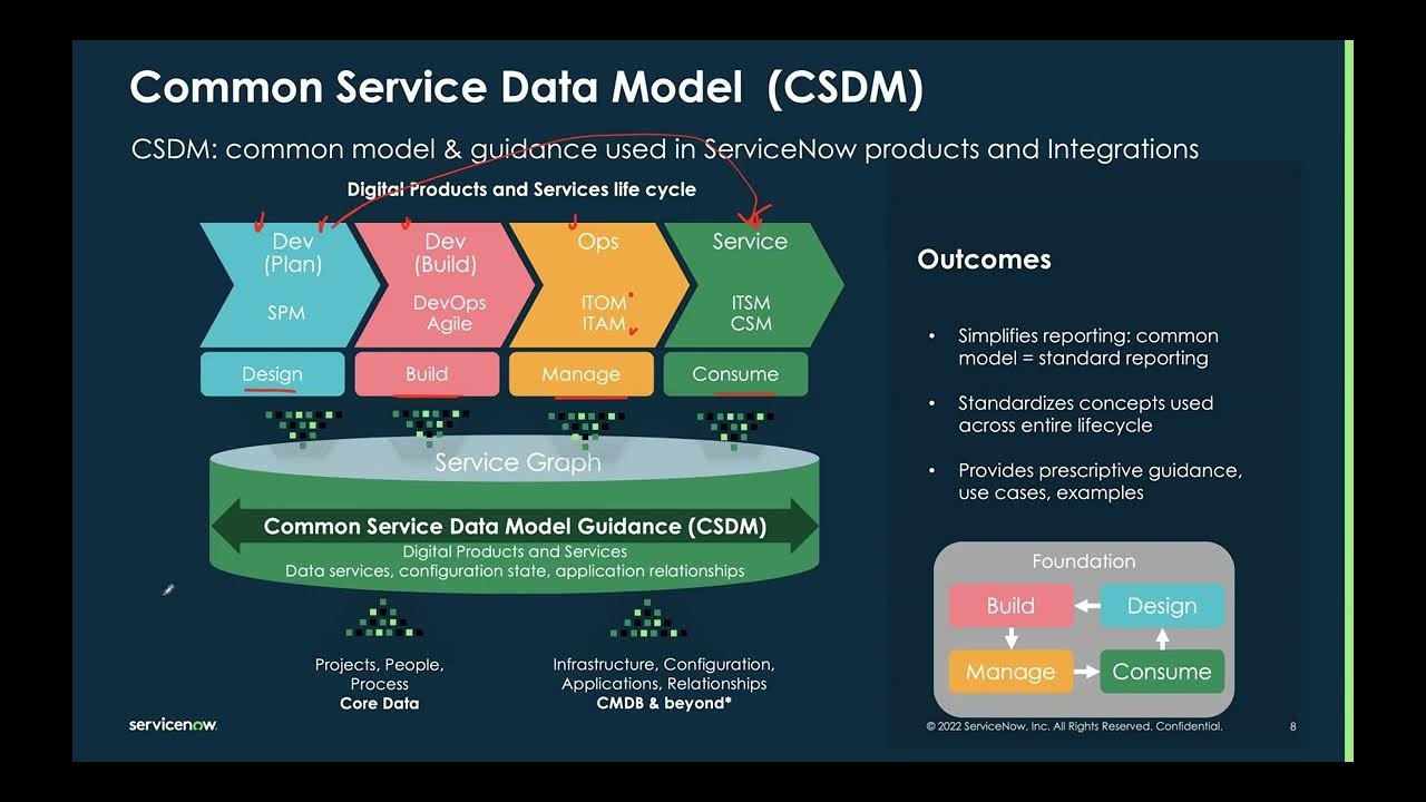 Office Hour 52 - APM: CSDM v 4.0 and APM
