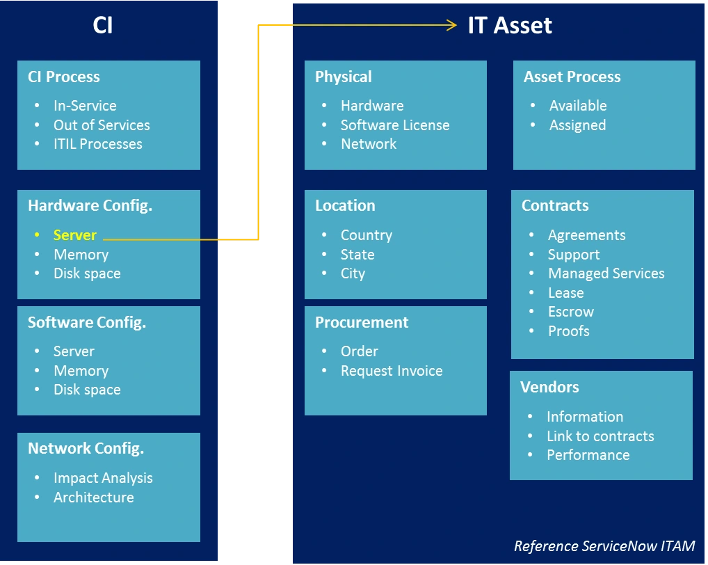 ITAM or Configuration Management: The Chicken or Egg Situation - Emergys