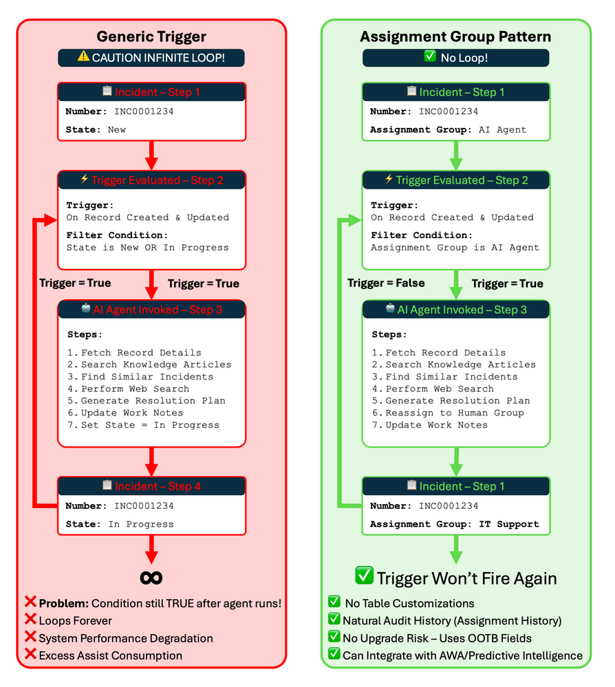 Limit Assist Consumption by Designing AI Agents which Avoid Loops