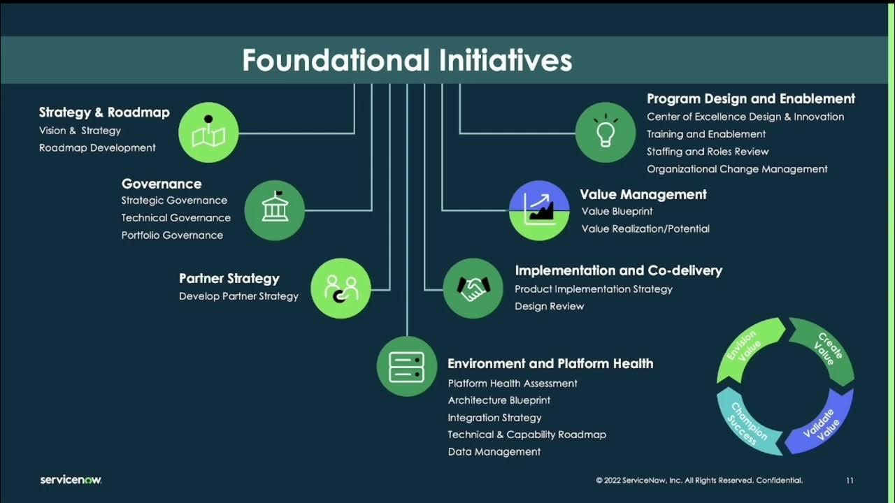 ServiceNow Foundational Initiatives -- Workflow Wednesday 31 Aug 2022 - Now.With.Troy