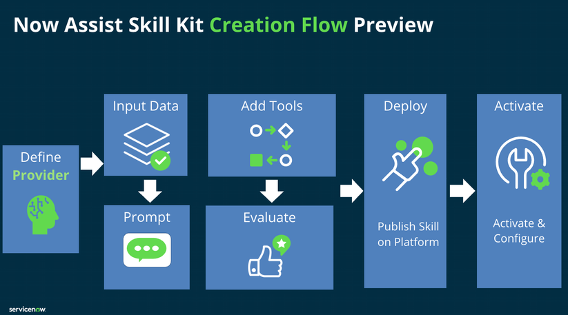 How to Trigger a Custom Now Assist Skill via UI Action - Part 1