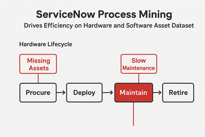 ServiceNow Process Mining exposes inefficiencies in Asset Management lifecycles