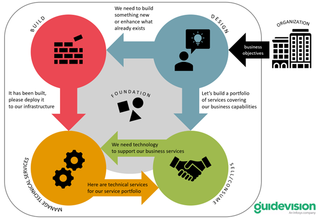 Building a business case for CSDM - part I